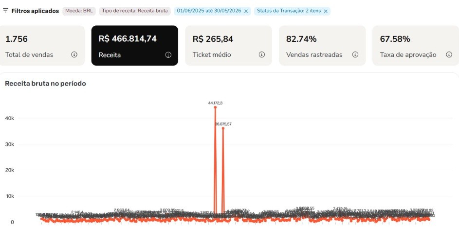 Dashboard Hotmart — Receita anual