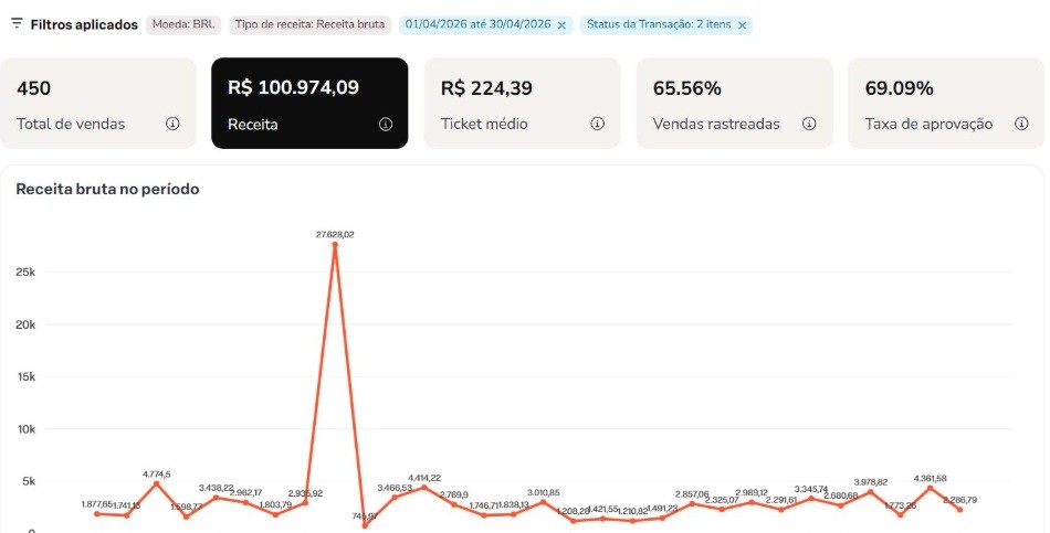 Dashboard Hotmart — R$ 100.974 em Abril 2026