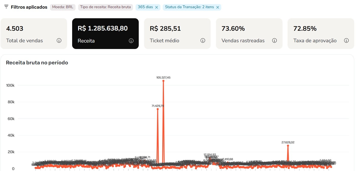 Dashboard Hotmart — R$ 1.285.638 em 365 dias